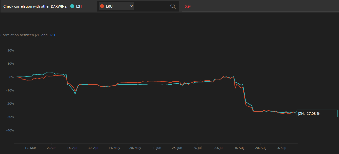 Correlation JZH y LRU