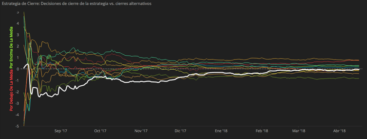 Gráfico Estrategia de Cierre (Cs)