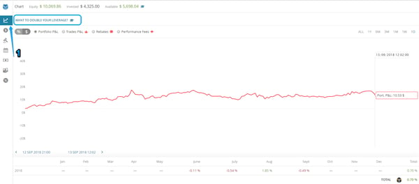 Double leverage