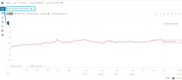 Double leverage