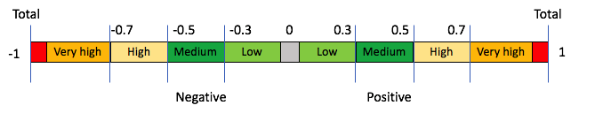 English Correlation Scale