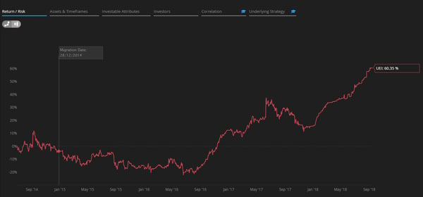 Return curve UEI