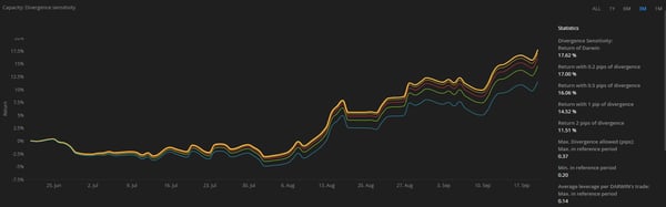 Sensitivity to divergence