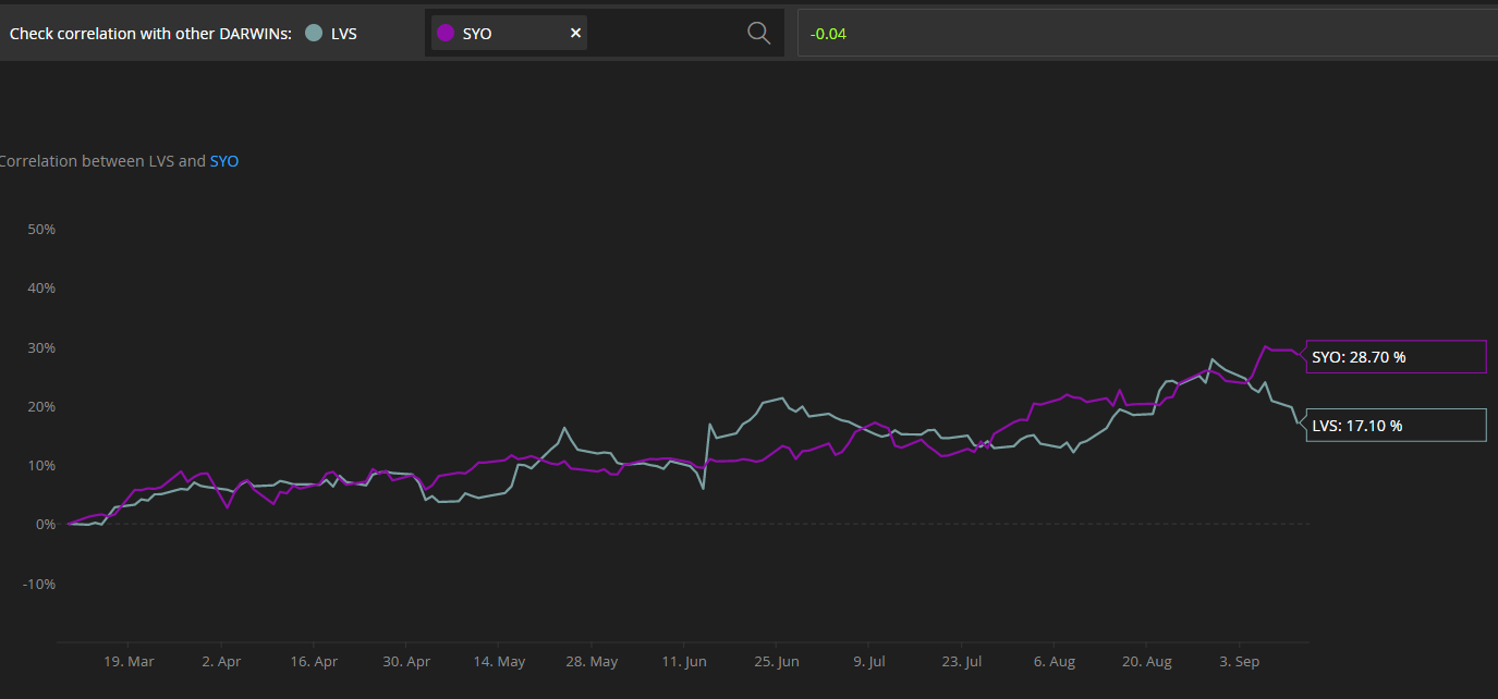 Correlation SYO LVS