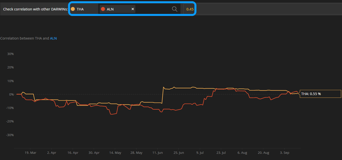 Correlation THA vs ALN